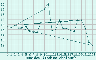 Courbe de l'humidex pour Cap Bar (66)