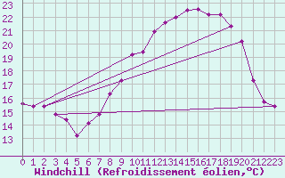 Courbe du refroidissement olien pour Coleshill