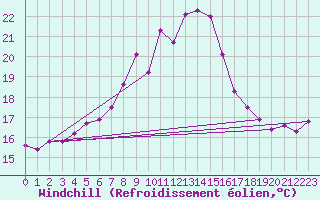 Courbe du refroidissement olien pour Kumlinge Kk