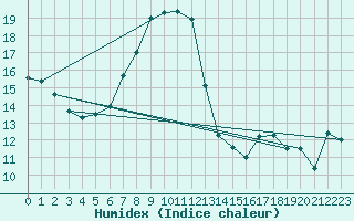 Courbe de l'humidex pour Bernina