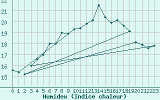 Courbe de l'humidex pour Trawscoed