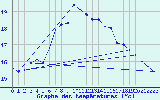 Courbe de tempratures pour Santander (Esp)