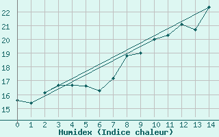 Courbe de l'humidex pour Kaiserslautern