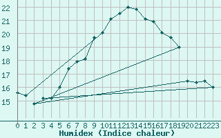 Courbe de l'humidex pour Idar-Oberstein