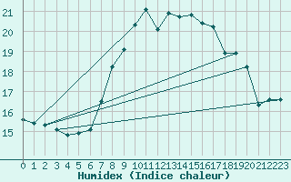 Courbe de l'humidex pour Weinbiet