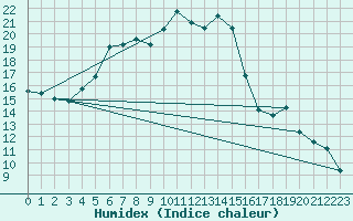 Courbe de l'humidex pour Kemijarvi Airport
