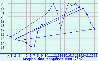 Courbe de tempratures pour Aubenas - Lanas (07)