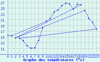 Courbe de tempratures pour Cret (66)