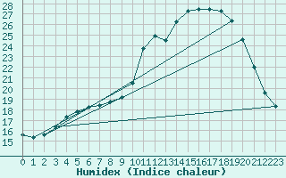 Courbe de l'humidex pour Laqueuille (63)