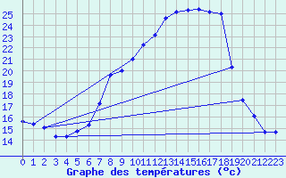 Courbe de tempratures pour Sigmaringen-Laiz