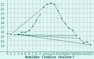 Courbe de l'humidex pour Stockholm Tullinge