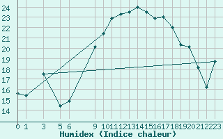 Courbe de l'humidex pour Diepenbeek (Be)