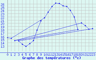 Courbe de tempratures pour Baruth