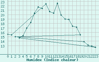 Courbe de l'humidex pour Tomtabacken