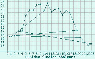 Courbe de l'humidex pour Aluksne