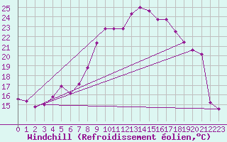 Courbe du refroidissement olien pour Artern