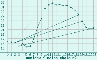 Courbe de l'humidex pour Lorca