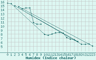 Courbe de l'humidex pour Nancy - Ochey (54)