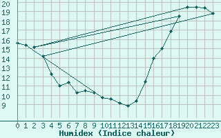 Courbe de l'humidex pour Cleardale