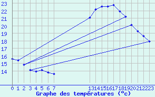 Courbe de tempratures pour Saint-Jean-de-Liversay (17)