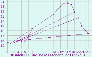Courbe du refroidissement olien pour Verngues - Hameau de Cazan (13)