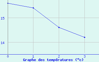 Courbe de tempratures pour Simbach/Inn