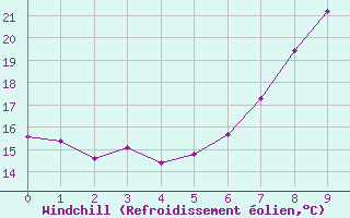 Courbe du refroidissement olien pour Berge