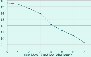 Courbe de l'humidex pour Merritt