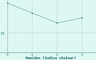 Courbe de l'humidex pour Ufs Deutsche Bucht.