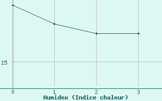 Courbe de l'humidex pour Wittingen-Vorhop