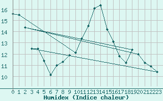 Courbe de l'humidex pour Saint-Nazaire-d'Aude (11)