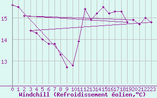 Courbe du refroidissement olien pour Lille (59)