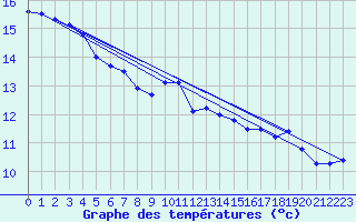 Courbe de tempratures pour Orlans (45)