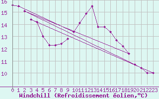 Courbe du refroidissement olien pour Cardinham