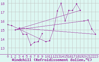 Courbe du refroidissement olien pour Le Talut - Belle-Ile (56)