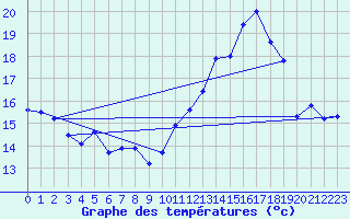 Courbe de tempratures pour Creil (60)