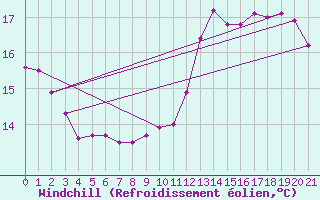 Courbe du refroidissement olien pour Mauroux (32)
