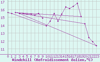 Courbe du refroidissement olien pour Trawscoed