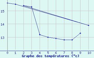 Courbe de tempratures pour Neuillay (36)