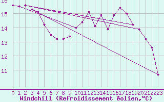 Courbe du refroidissement olien pour Bonnecombe - Les Salces (48)