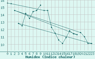 Courbe de l'humidex pour Saint Catherine's Point