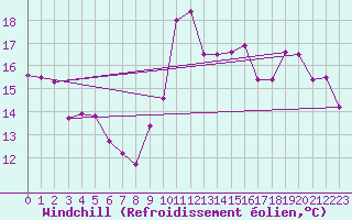 Courbe du refroidissement olien pour Nice (06)