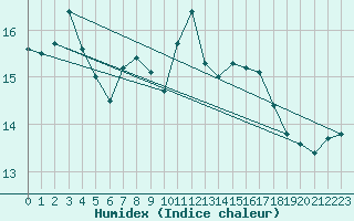 Courbe de l'humidex pour Christnach (Lu)