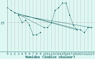 Courbe de l'humidex pour Pointe du Plomb (17)