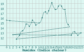 Courbe de l'humidex pour Orland Iii