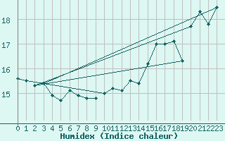 Courbe de l'humidex pour Embrun (05)