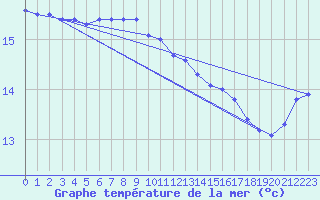 Courbe de temprature de la mer  pour le bateau MERFR02