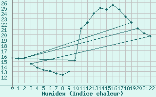 Courbe de l'humidex pour Colmar-Ouest (68)