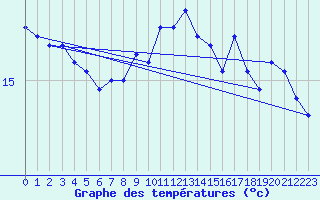 Courbe de tempratures pour le bateau DBEB