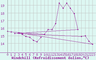 Courbe du refroidissement olien pour Fains-Veel (55)